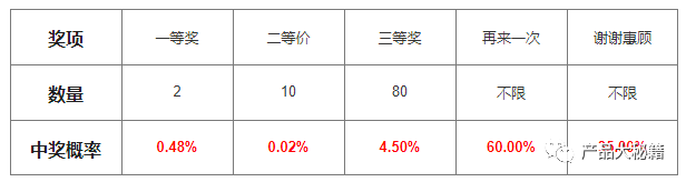 详解中奖概率逻辑：为什么你中不了特等奖(附原件)